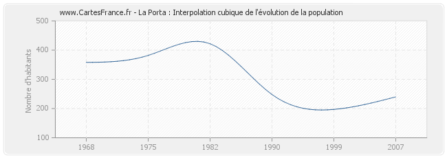 La Porta : Interpolation cubique de l'évolution de la population
